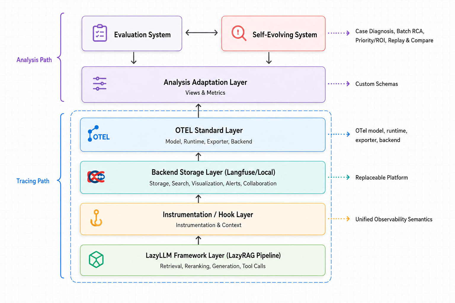 Overall architecture of the LazyLLM observability system