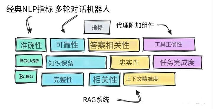 SFT常见评测指标示意图