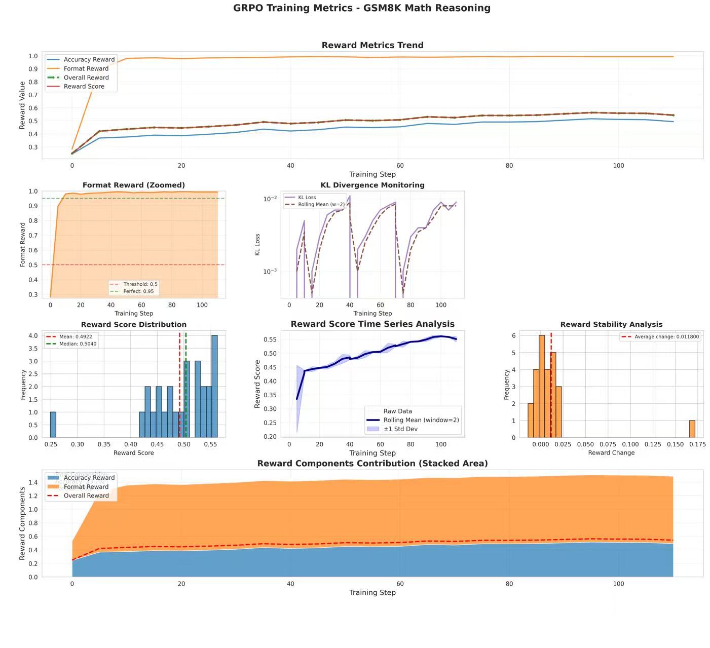 Lazy GRPO Training Curves