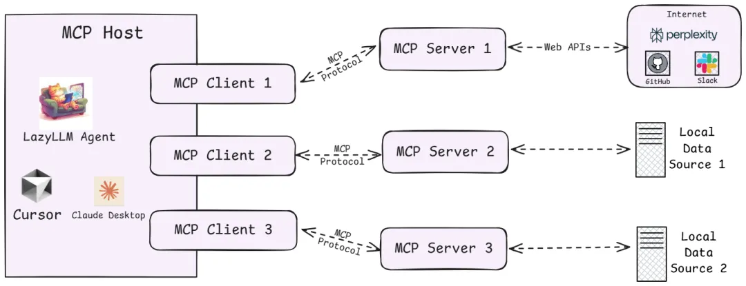 MCP 客户端服务器架构图