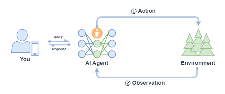 Function Call Agent 执行流程图