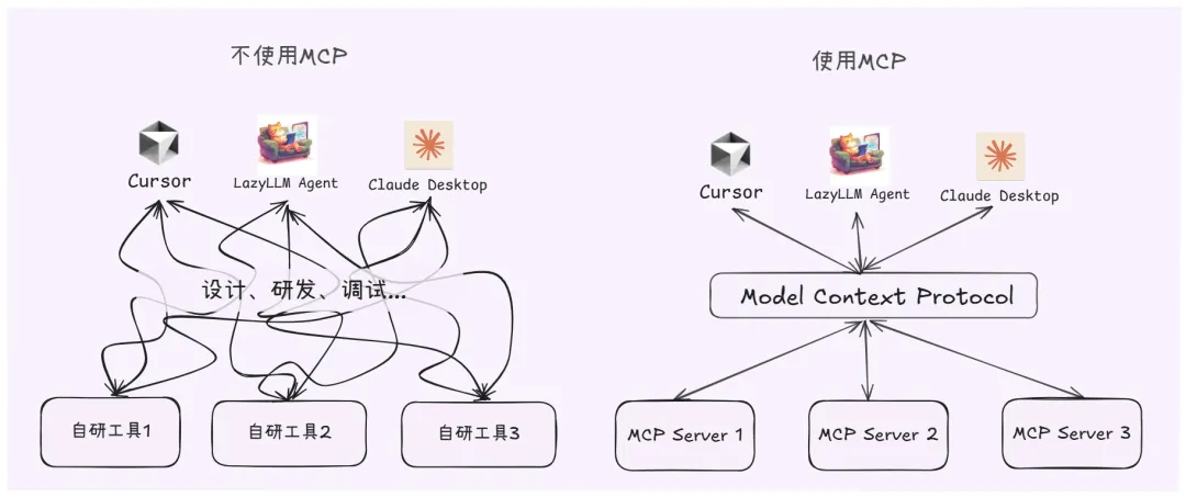 MCP 简化工具接入流程示意图