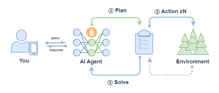 ReWOO Agent 架构示意图
