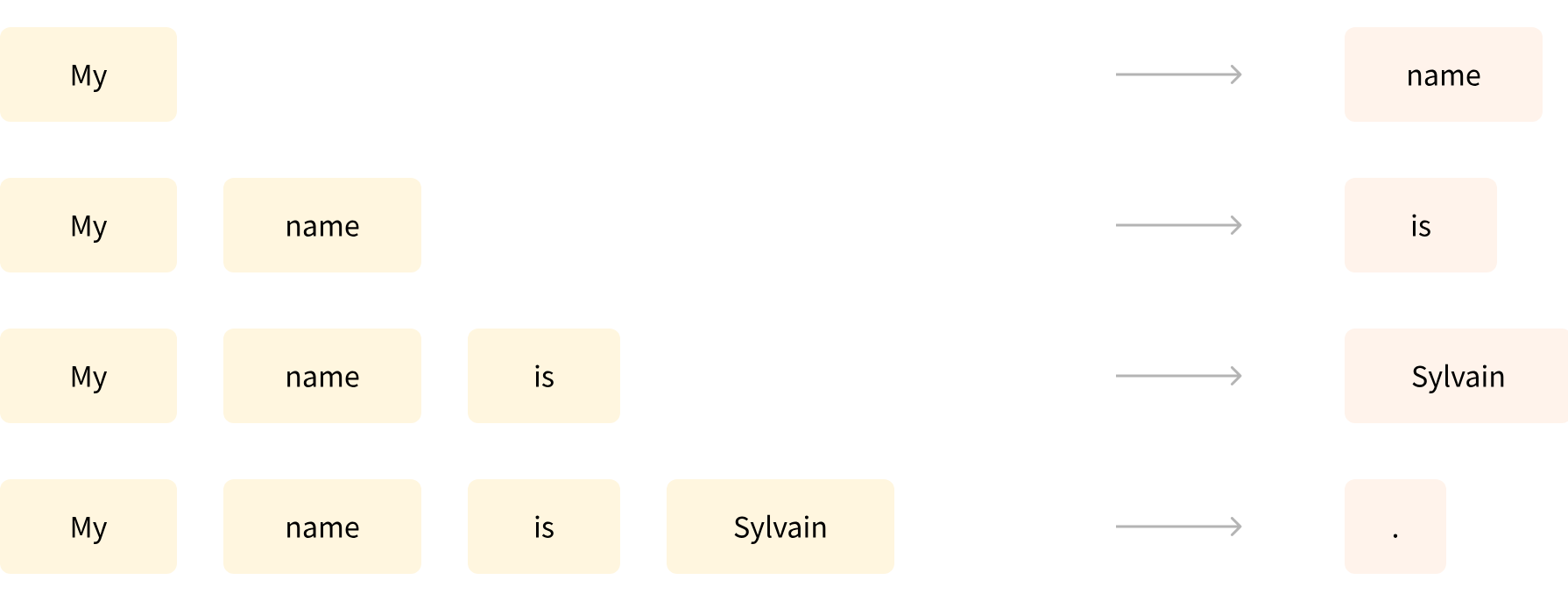 Causal Language Modeling 的自回归预测示意图