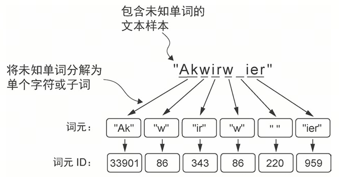 BPE 将未知词拆分为子词或字符的示意图