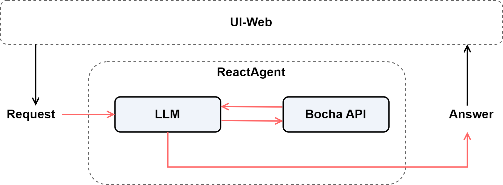 Bocha Search